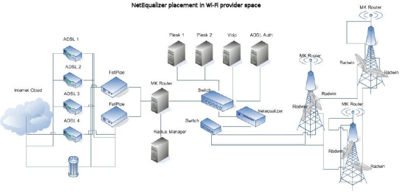 NetEq FAQ 2 -- NetEqualizerPlacement