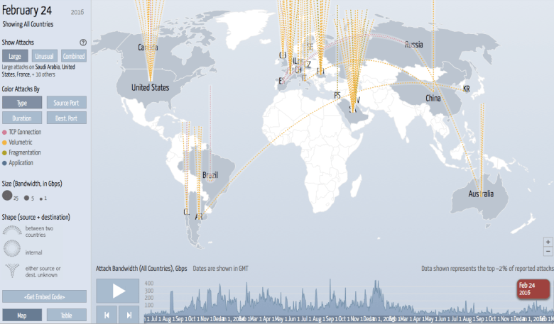 DDoS attacks around the world
